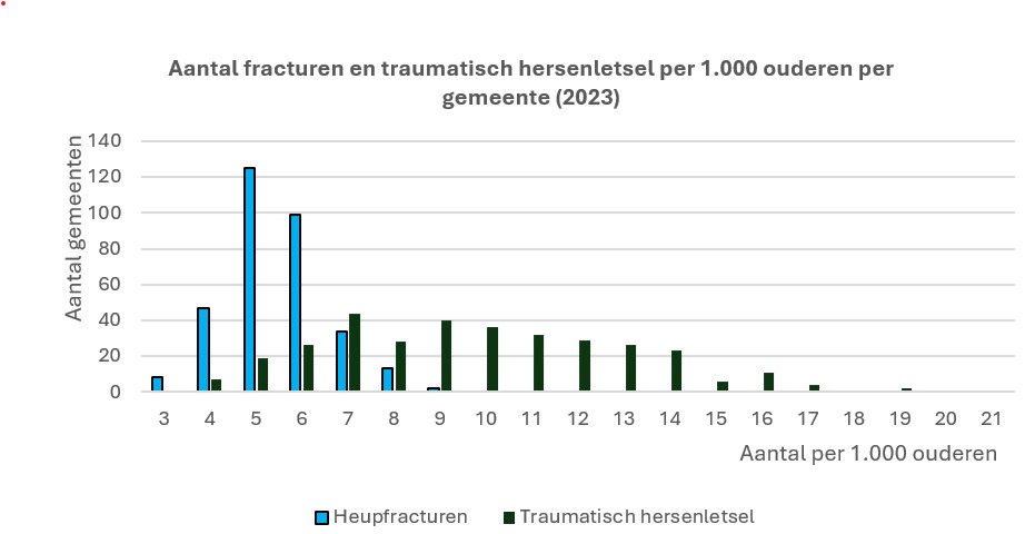 Nieuwsbericht_fracturen-en-hersenletsel.jpg